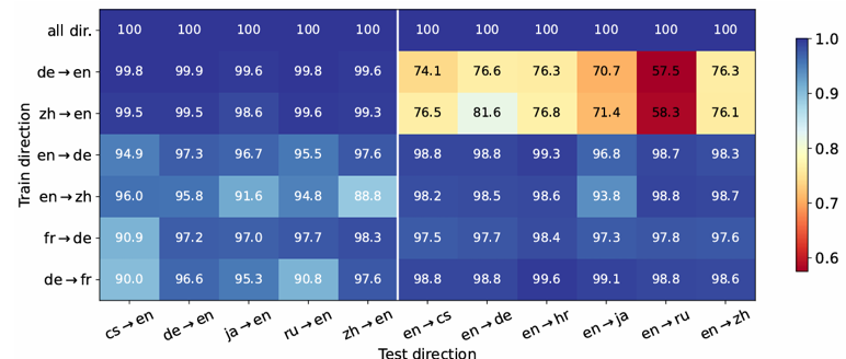 Fine-Tuning Large Language Models to Translate