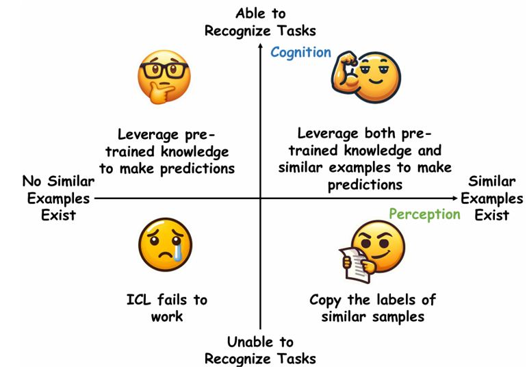 Unveiling In-Context Learning