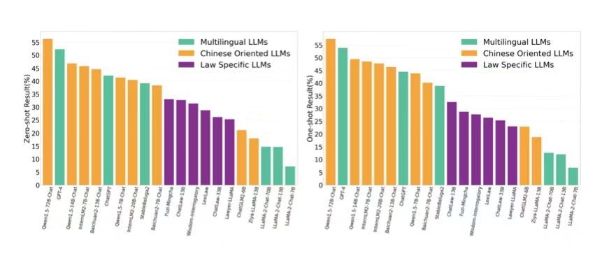 LawBench: Benchmarking Legal Knowledge of Large Language Models