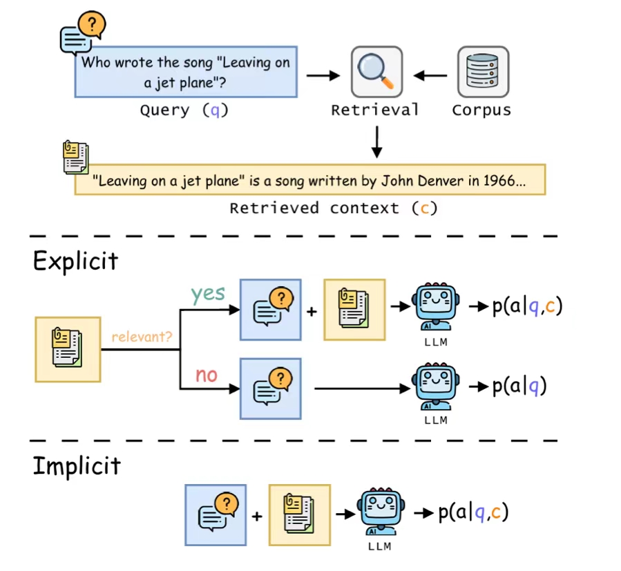 Assessing Implicit Retrieval Robustness of Large Language Models