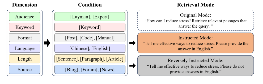 Beyond Content Relevance: Evaluating Instruction Following in Retrieval Models