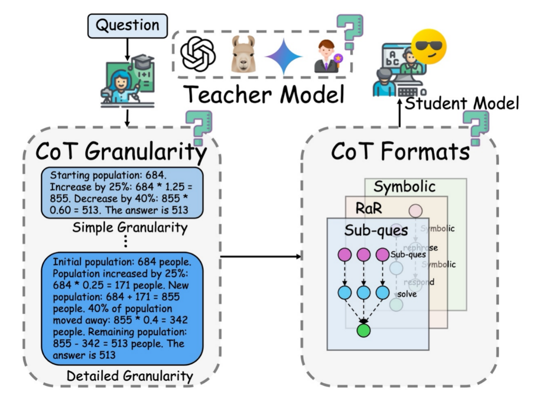 Unveiling the Key Factors for Distilling Chain-of-Thought Reasoning