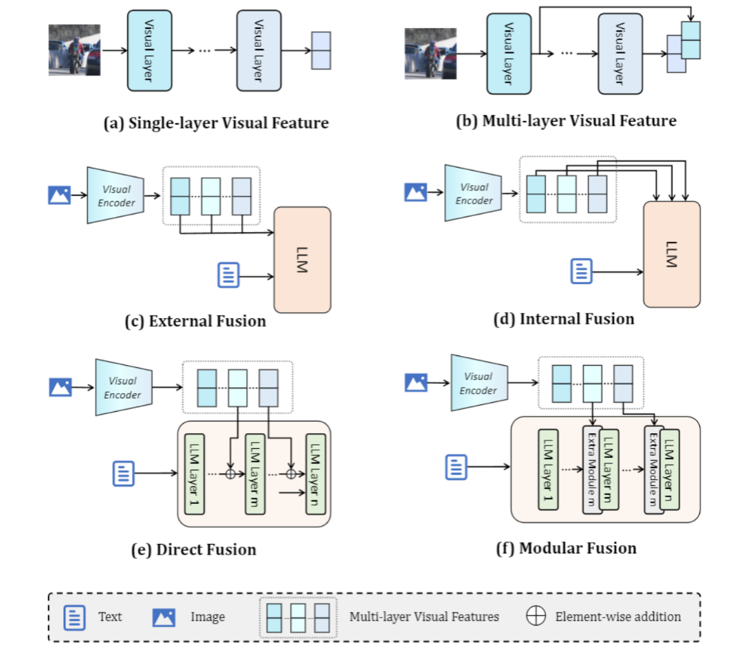 Multi-Layer Visual Feature Fusion in Multimodal LLMs: Methods, Analysis, and Best Practices