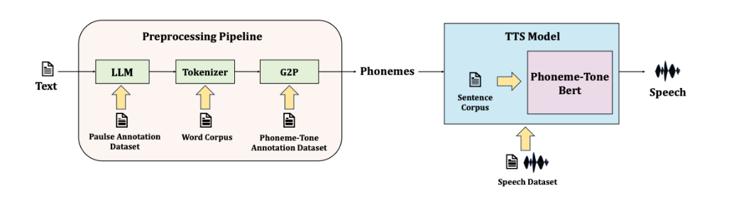 Scaling Under-Resourced TTS: A Data-Optimized Framework with Advanced Acoustic Modeling for Thai