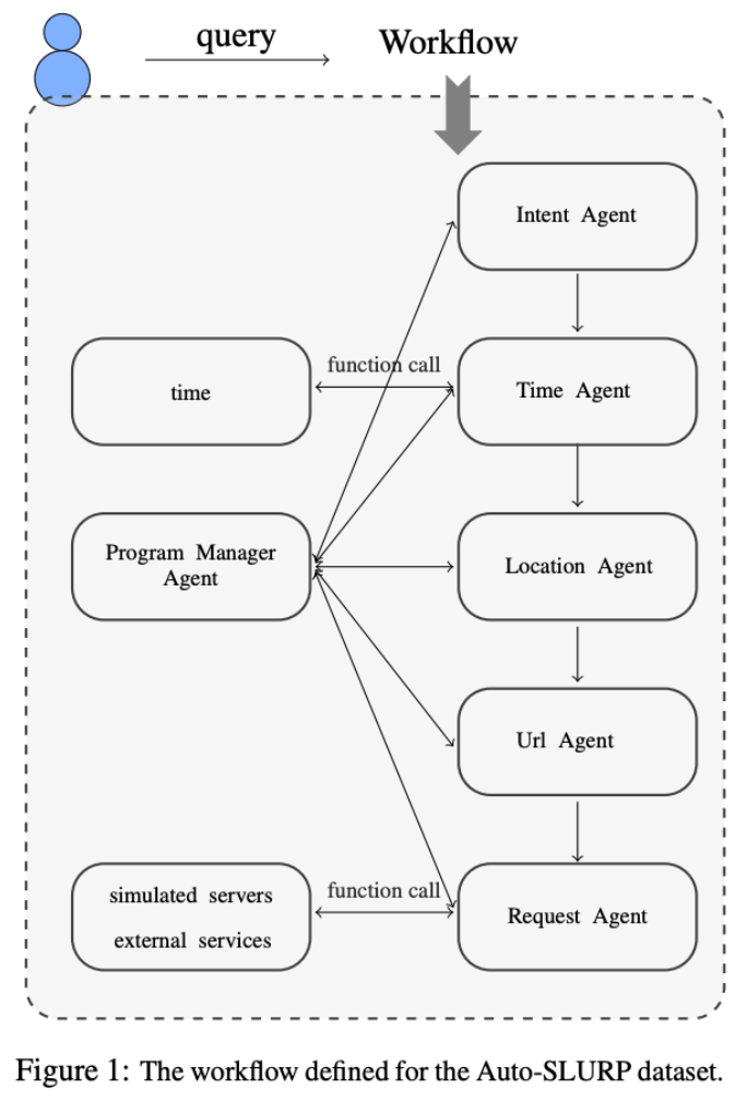 Auto-SLURP: A Benchmark Dataset for Evaluating Multi-Agent Frameworks in Smart Personal Assistant