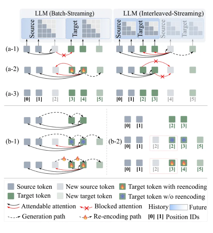 LLM as Effective Streaming Processor: Bridging Streaming-Batch Mismatches with Group Position Encoding